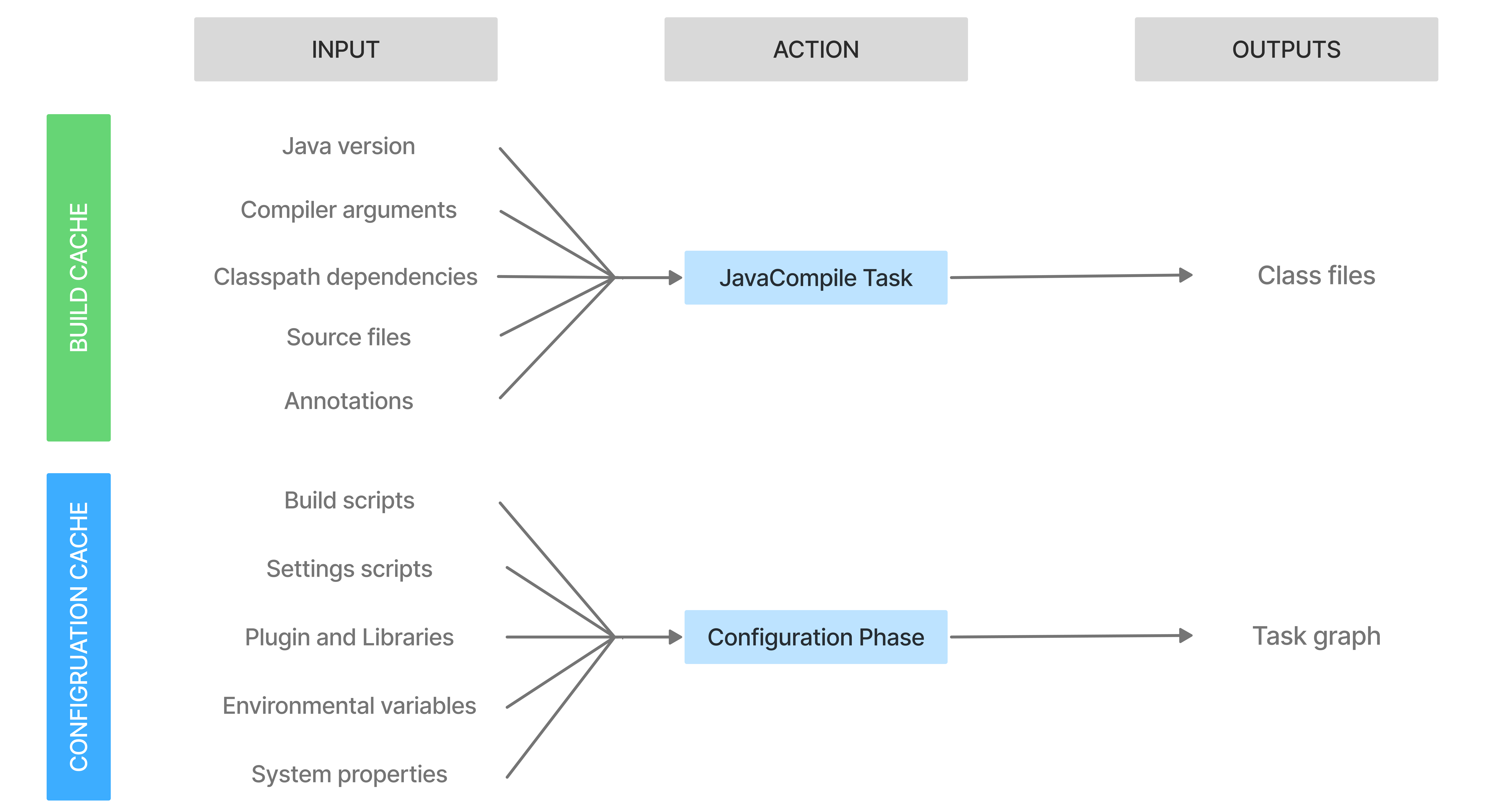 configuration cache 2