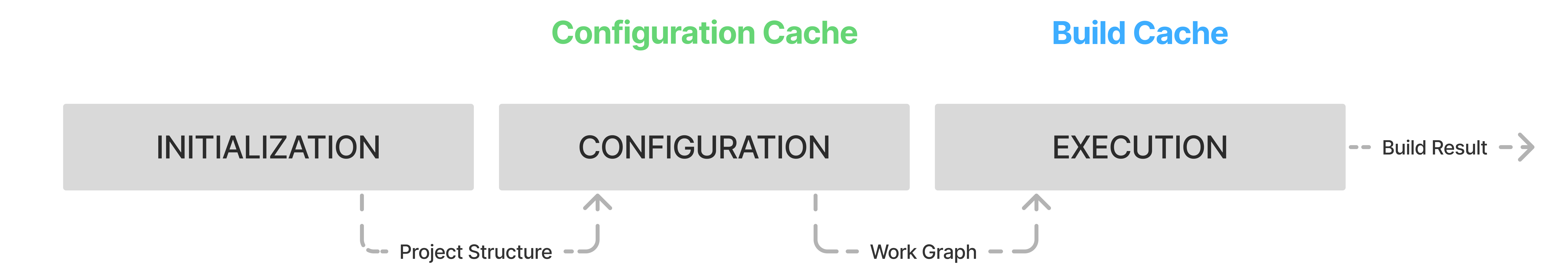 configuration cache 4