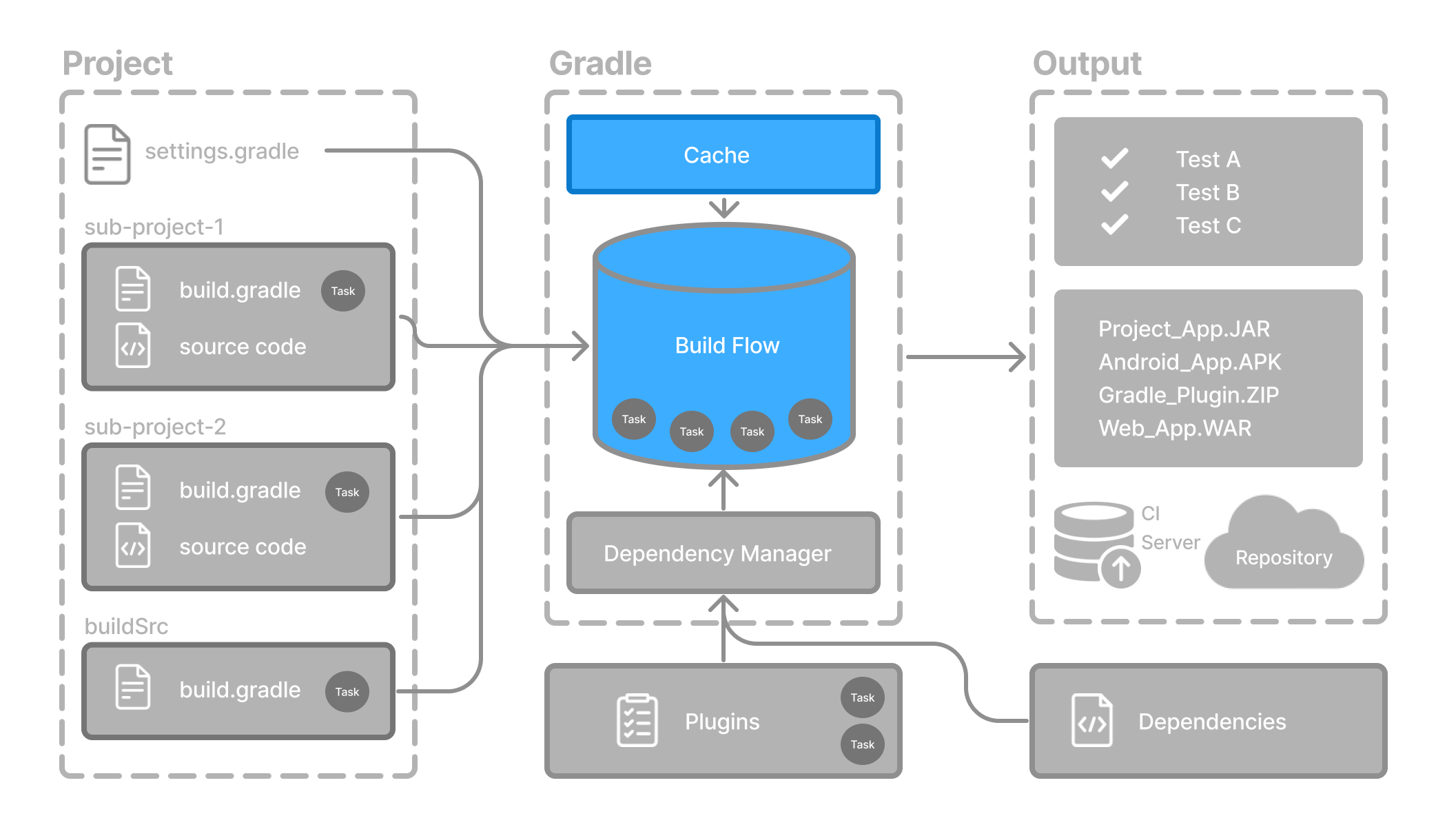 gradle basic 10