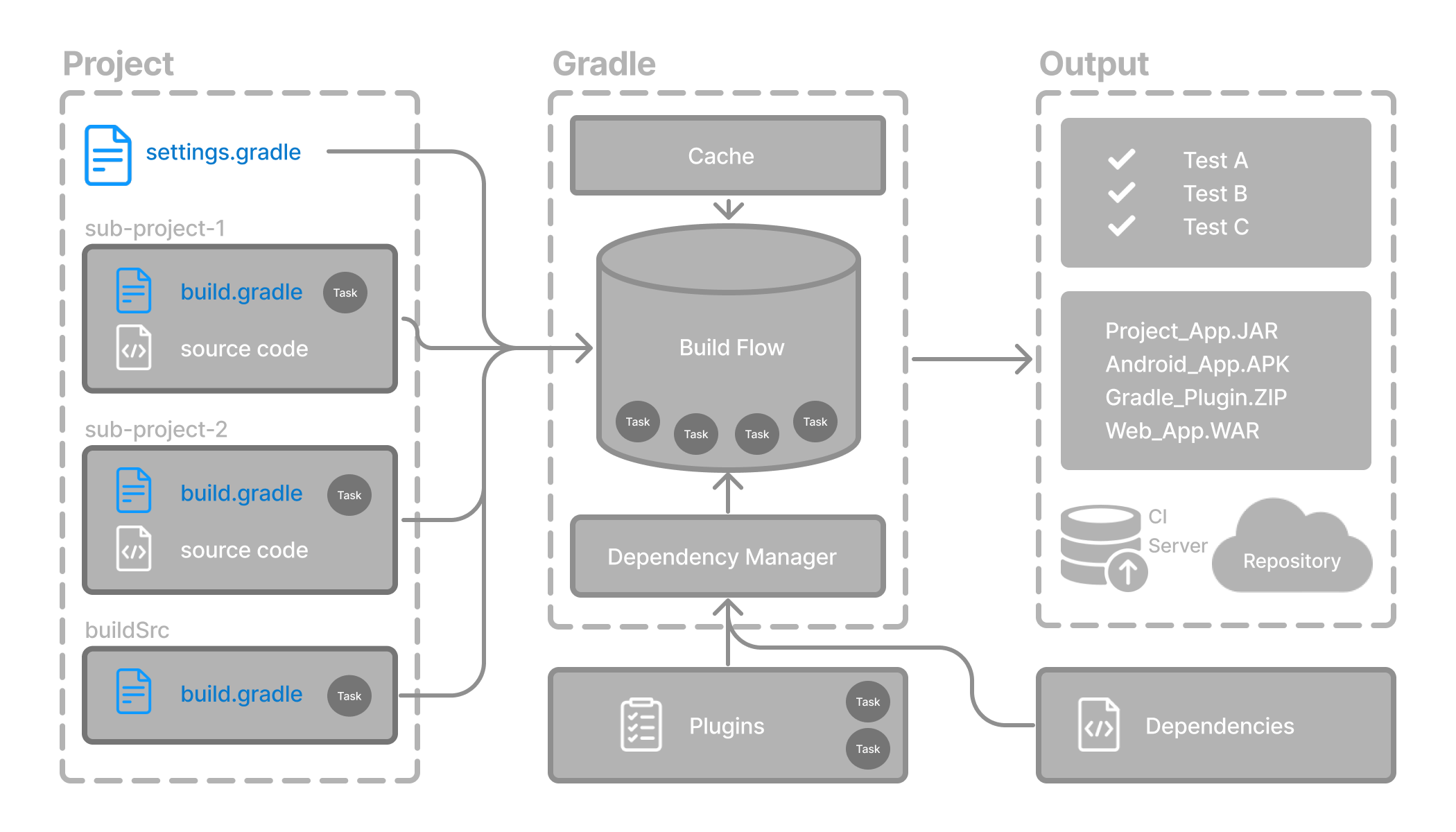 gradle basic 12